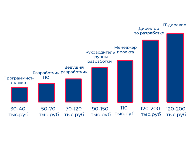 Средняя зарплата программиста